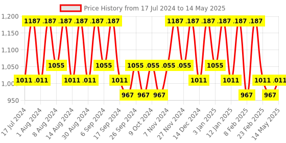 myntra.com Kuber Industries Cream-Coloured Set of 3 Regular Drawer Organiser Organisers kuber industries Price History Graph from 17 Jul 2024 to 14 May 2025