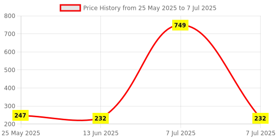myntra.com Kuber Industries Cream-Coloured Set of 3 Regular Drawer Organiser Organisers kuber industries Price History Graph from 25 May 2025 to 7 Jul 2025