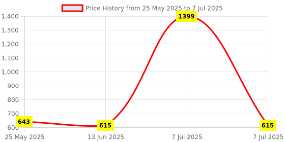 myntra.com Kuber Industries Cream-Coloured Set of 3 Regular Drawer Organiser Organisers kuber industries Price History Graph from 25 May 2025 to 7 Jul 2025