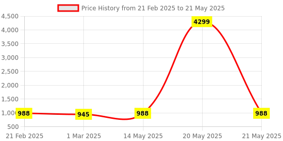 myntra.com Kuber Industries Cream-Coloured Set of 3 Regular Multi-Utility Organisers kuber industries Price History Graph from 21 Feb 2025 to 21 May 2025