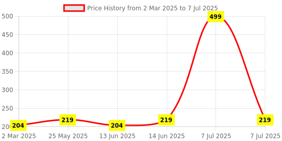 myntra.com Kuber Industries Cream-Coloured Set of 3 Regular Multi-Utility Organisers kuber industries Price History Graph from 2 Mar 2025 to 7 Jul 2025