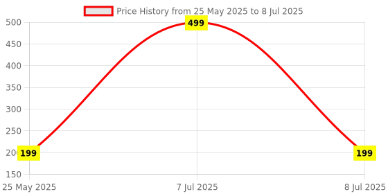 myntra.com Kuber Industries Cream-Coloured Set of 3 Regular Multi-Utility Organisers kuber industries Price History Graph from 25 May 2025 to 8 Jul 2025