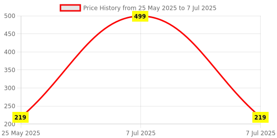 myntra.com Kuber Industries Cream-Coloured Set of 3 Regular Multi-Utility Organisers kuber industries Price History Graph from 25 May 2025 to 7 Jul 2025