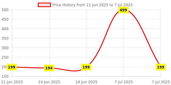 myntra.com Kuber Industries Cream-Coloured Set of 3 Regular Multi-Utility Organisers kuber industries Price History Graph from 11 Jun 2025 to 7 Jul 2025