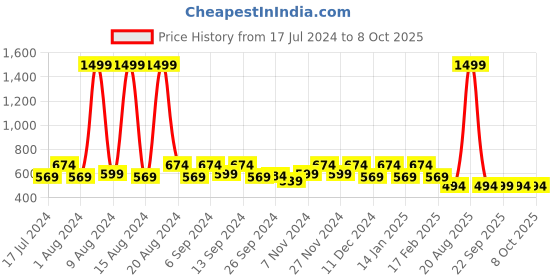 myntra.com Kuber Industries Cream-Coloured Set of 4 Geometric Velvet Square Cushion Covers kuber industries Price History Graph from 17 Jul 2024 to 7 Oct 2025