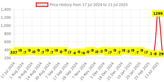 myntra.com Kuber Industries Cream-Coloured Set of 4 Regular Desk Organiser Organisers kuber industries Price History Graph from 17 Jul 2024 to 13 Jul 2025