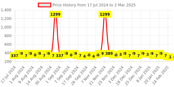 myntra.com Kuber Industries Cream-Coloured Set of 4 Regular Desk Organiser Organisers kuber industries Price History Graph from 17 Jul 2024 to 2 Mar 2025
