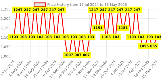 myntra.com Kuber Industries Cream-Coloured Set of 4 Regular Drawer Organiser Organisers kuber industries Price History Graph from 17 Jul 2024 to 15 May 2025