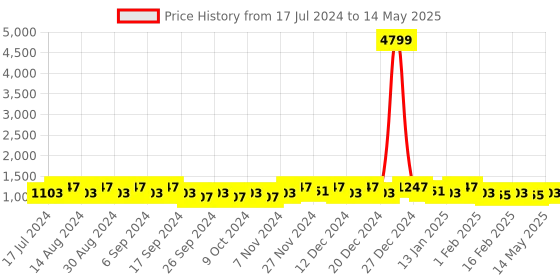 myntra.com Kuber Industries Cream-Coloured Set of 4 Regular Drawer Organiser Organisers kuber industries Price History Graph from 17 Jul 2024 to 14 May 2025