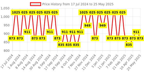 myntra.com Kuber Industries Cream-Coloured Set of 4 Regular Drawer Organiser Organisers kuber industries Price History Graph from 17 Jul 2024 to 25 May 2025