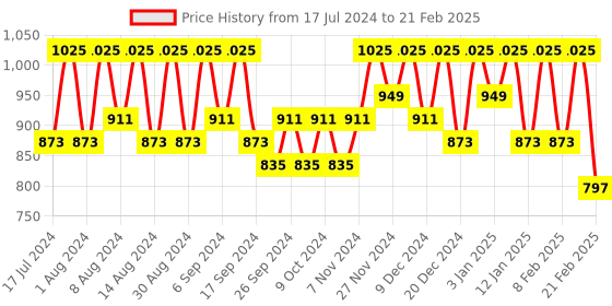 myntra.com Kuber Industries Cream-Coloured Set of 4 Regular Drawer Organiser Organisers kuber industries Price History Graph from 17 Jul 2024 to 21 Feb 2025