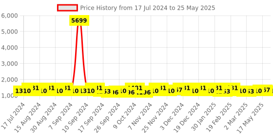 myntra.com Kuber Industries Cream-Coloured Set of 4 Regular Drawer Organiser Organisers kuber industries Price History Graph from 17 Jul 2024 to 25 May 2025