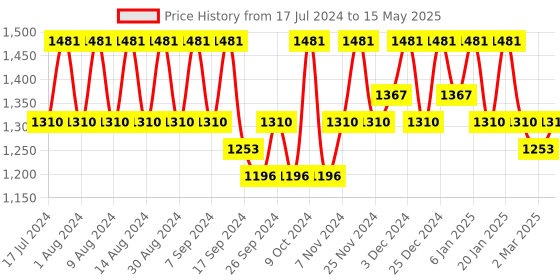 myntra.com Kuber Industries Cream-Coloured Set of 4 Regular Drawer Organiser Organisers kuber industries Price History Graph from 17 Jul 2024 to 15 May 2025