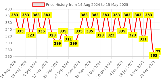 myntra.com Kuber Industries Cream-Coloured Set of 4 Regular Drawer Organiser Organisers kuber industries Price History Graph from 14 Aug 2024 to 15 May 2025