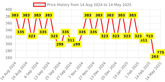 myntra.com Kuber Industries Cream-Coloured Set of 4 Regular Drawer Organiser Organisers kuber industries Price History Graph from 14 Aug 2024 to 14 May 2025