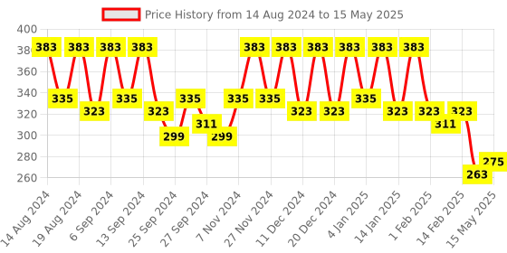myntra.com Kuber Industries Cream-Coloured Set of 4 Regular Drawer Organiser Organisers kuber industries Price History Graph from 14 Aug 2024 to 15 May 2025