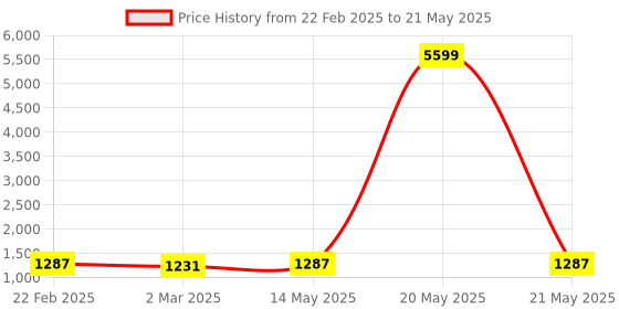 myntra.com Kuber Industries Cream-Coloured Set of 4 Regular Multi-Utility Organisers kuber industries Price History Graph from 22 Feb 2025 to 21 May 2025