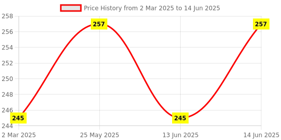 myntra.com Kuber Industries Cream-Coloured Set of 4 Regular Multi-Utility Organisers kuber industries Price History Graph from 2 Mar 2025 to 14 Jun 2025