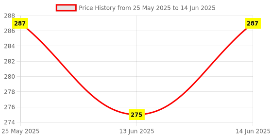 myntra.com Kuber Industries Cream-Coloured Set of 4 Regular Multi-Utility Organisers kuber industries Price History Graph from 25 May 2025 to 14 Jun 2025