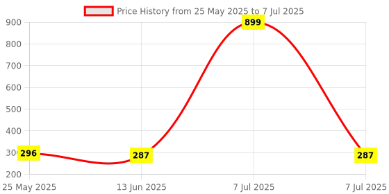 myntra.com Kuber Industries Cream-Coloured Set of 4 Regular Multi-Utility Organisers kuber industries Price History Graph from 25 May 2025 to 7 Jul 2025