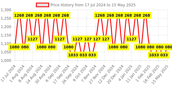 myntra.com Kuber Industries Cream-Coloured Set of 5 Regular Drawer Organiser Organisers kuber industries Price History Graph from 17 Jul 2024 to 15 May 2025
