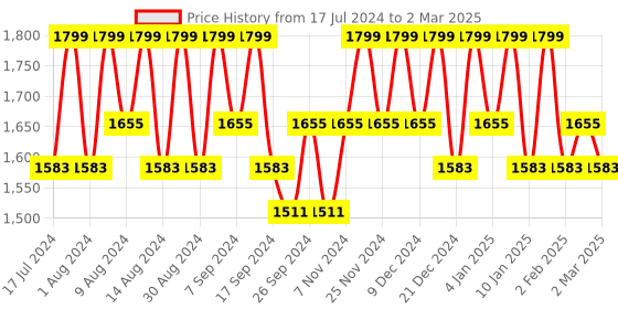 myntra.com Kuber Industries Cream-Coloured Set of 5 Regular Drawer Organiser Organisers kuber industries Price History Graph from 17 Jul 2024 to 2 Mar 2025