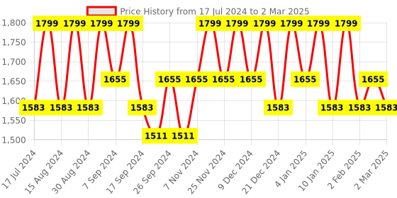 myntra.com Kuber Industries Cream-Coloured Set of 5 Regular Drawer Organiser Organisers kuber industries Price History Graph from 17 Jul 2024 to 2 Mar 2025