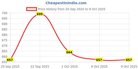 myntra.com Kuber Industries Cream-Coloured Set of 5 Square Cushion Covers kuber industries Price History Graph from 20 Sep 2025 to 8 Oct 2025