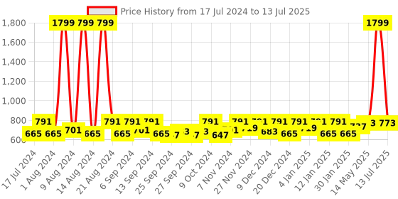 myntra.com Kuber Industries Cream-Coloured Set of 6 Checked Multi-Utility Organisers kuber industries Price History Graph from 17 Jul 2024 to 13 Jul 2025