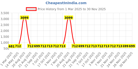myntra.com Kuber Industries Cream-Coloured Set of 6 Cotton Sofa Cover kuber industries Price History Graph from 1 Mar 2025 to 30 Nov 2025