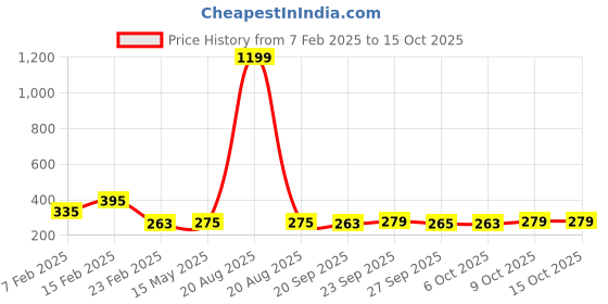 myntra.com Kuber Industries Cream-Coloured Set of 6 Floral Pure Cotton Three Seater Sofa Covers kuber industries Price History Graph from 7 Feb 2025 to 14 Oct 2025
