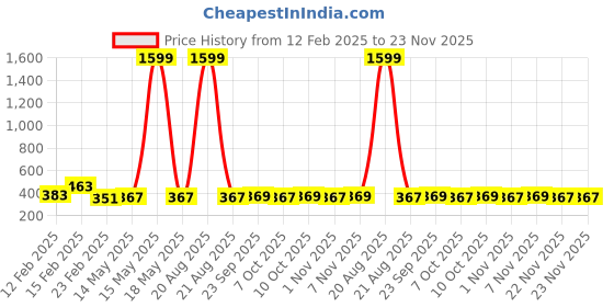 myntra.com Kuber Industries Cream-Coloured Set of 6 Floral Pure Cotton Three Seater Sofa Covers kuber industries Price History Graph from 12 Feb 2025 to 23 Nov 2025