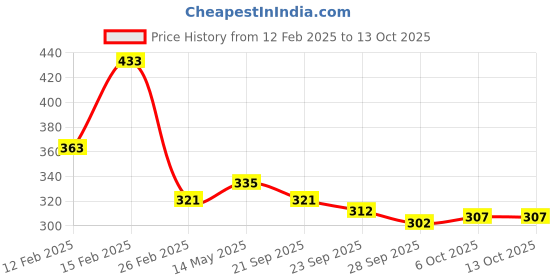 myntra.com Kuber Industries Cream-Coloured Set of 6 Patti Design Pure Cotton Three Seater Sofa Covers kuber industries Price History Graph from 12 Feb 2025 to 13 Oct 2025