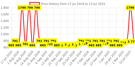myntra.com Kuber Industries Cream-Coloured Set of 6 Printed Multi-Utility Organisers kuber industries Price History Graph from 17 Jul 2024 to 13 Jul 2025