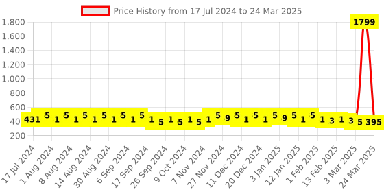 myntra.com Kuber Industries Cream-Coloured Set of 6 Regular Desk Organiser Organisers kuber industries Price History Graph from 17 Jul 2024 to 24 Mar 2025