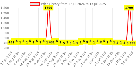 myntra.com Kuber Industries Cream-Coloured Set of 6 Regular Desk Organiser Organisers kuber industries Price History Graph from 17 Jul 2024 to 13 Jul 2025