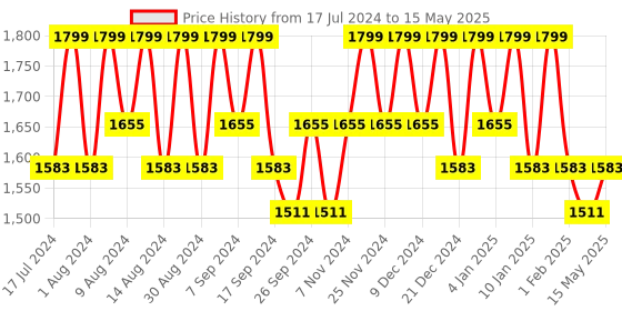 myntra.com Kuber Industries Cream-Coloured Set of 6 Regular Drawer Organiser Organisers kuber industries Price History Graph from 17 Jul 2024 to 15 May 2025
