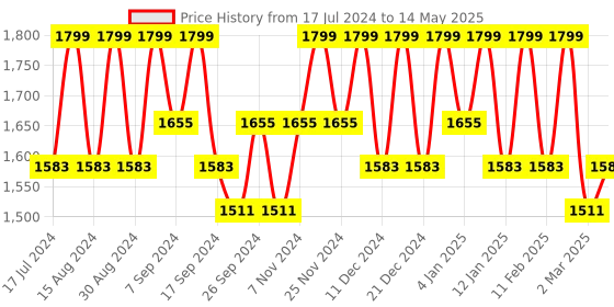 myntra.com Kuber Industries Cream-Coloured Set of 6 Regular Drawer Organiser Organisers kuber industries Price History Graph from 17 Jul 2024 to 14 May 2025