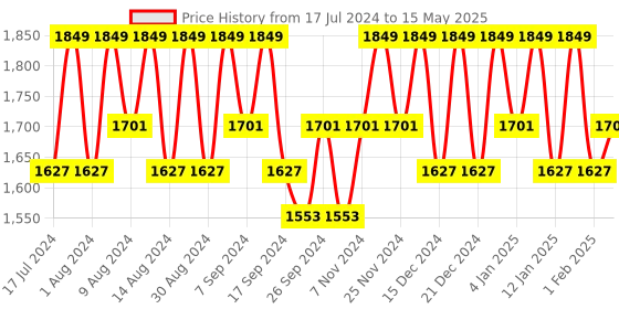 myntra.com Kuber Industries Cream-Coloured Set of 6 Regular Drawer Organiser Organisers kuber industries Price History Graph from 17 Jul 2024 to 15 May 2025