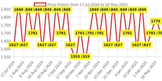 myntra.com Kuber Industries Cream-Coloured Set of 6 Regular Drawer Organiser Organisers kuber industries Price History Graph from 17 Jul 2024 to 26 May 2025