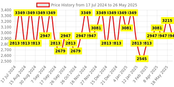 myntra.com Kuber Industries Cream-Coloured Set of 6 Regular Drawer Organiser Organisers kuber industries Price History Graph from 17 Jul 2024 to 26 May 2025