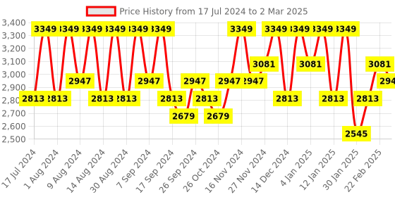 myntra.com Kuber Industries Cream-Coloured Set of 6 Regular Drawer Organiser Organisers kuber industries Price History Graph from 17 Jul 2024 to 2 Mar 2025