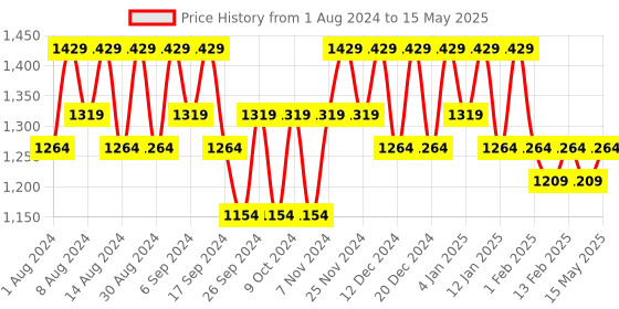 myntra.com Kuber Industries Cream-Coloured Set of 6 Regular Drawer Organiser Organisers kuber industries Price History Graph from 1 Aug 2024 to 15 May 2025