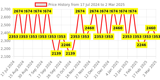 myntra.com Kuber Industries Cream-Coloured Set of 6 Regular Drawer Organiser Organisers kuber industries Price History Graph from 17 Jul 2024 to 2 Mar 2025