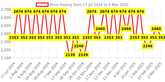 myntra.com Kuber Industries Cream-Coloured Set of 6 Regular Drawer Organiser Organisers kuber industries Price History Graph from 17 Jul 2024 to 2 Mar 2025