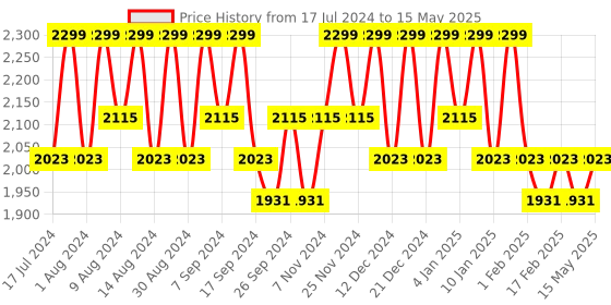 myntra.com Kuber Industries Cream-Coloured Set of 6 Regular Drawer Organiser Organisers kuber industries Price History Graph from 17 Jul 2024 to 15 May 2025