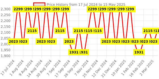 myntra.com Kuber Industries Cream-Coloured Set of 6 Regular Drawer Organiser Organisers kuber industries Price History Graph from 17 Jul 2024 to 15 May 2025