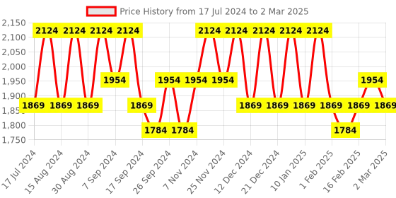 myntra.com Kuber Industries Cream-Coloured Set of 6 Regular Drawer Organiser Organisers kuber industries Price History Graph from 17 Jul 2024 to 2 Mar 2025