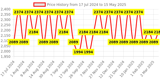 myntra.com Kuber Industries Cream-Coloured Set of 6 Regular Drawer Organiser Organisers kuber industries Price History Graph from 17 Jul 2024 to 15 May 2025