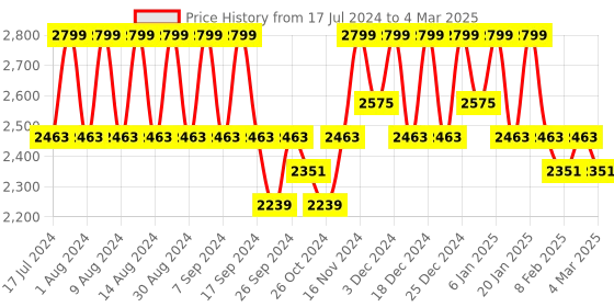 myntra.com Kuber Industries Cream-Coloured Set of 6 Regular Drawer Organiser Organisers kuber industries Price History Graph from 17 Jul 2024 to 4 Mar 2025